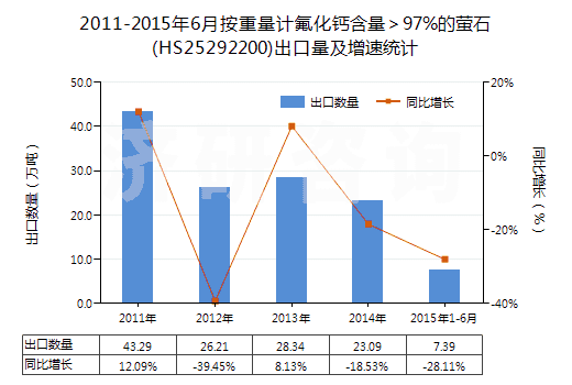 2011-2015年6月按重量計(jì)氟化鈣含量＞97%的螢石(HS25292200)出口量及增速統(tǒng)計(jì)